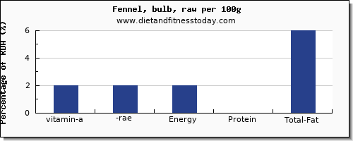 vitamin a, rae and nutrition facts in vitamin a in fennel per 100g